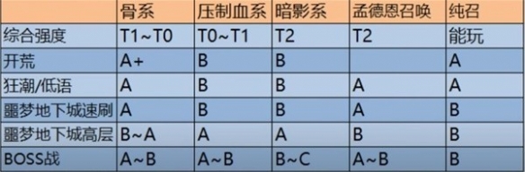 【暗黑破坏神4攻略】第二赛季死灵哪个强（详细教程）