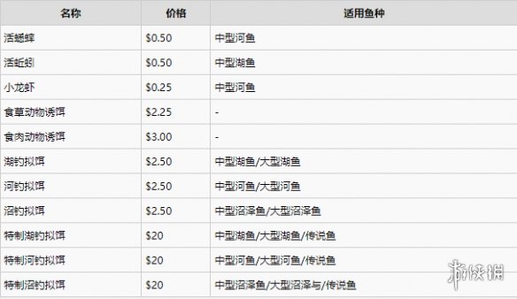 【荒野大镖客2攻略】鱼饵价格是多少（详细教程）