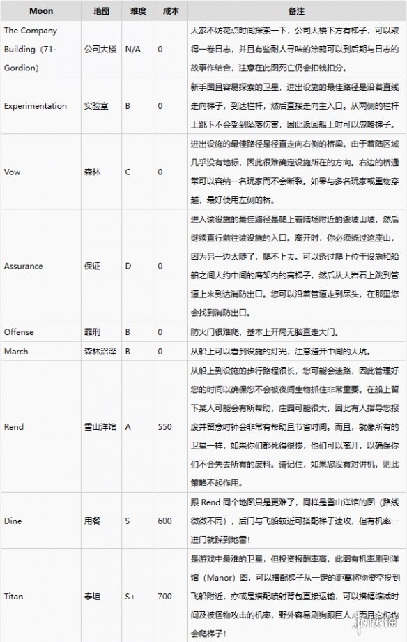 【致命公司攻略】全地图特点什么样（详细教程）