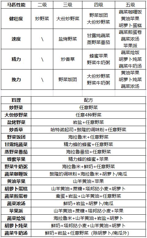 塞尔达传说：王国之泪提升马匹性能食谱汇总