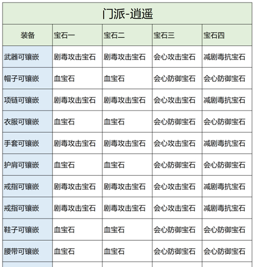 天龙八部2飞龙战天天龙八部2飞龙战天逍遥宝石怎么镶嵌