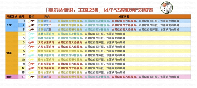 塞尔达传说：王国之泪古栗欧克位置汇总