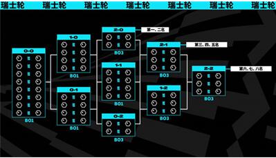 英雄联盟lol全球总决赛资格赛赛制2023
