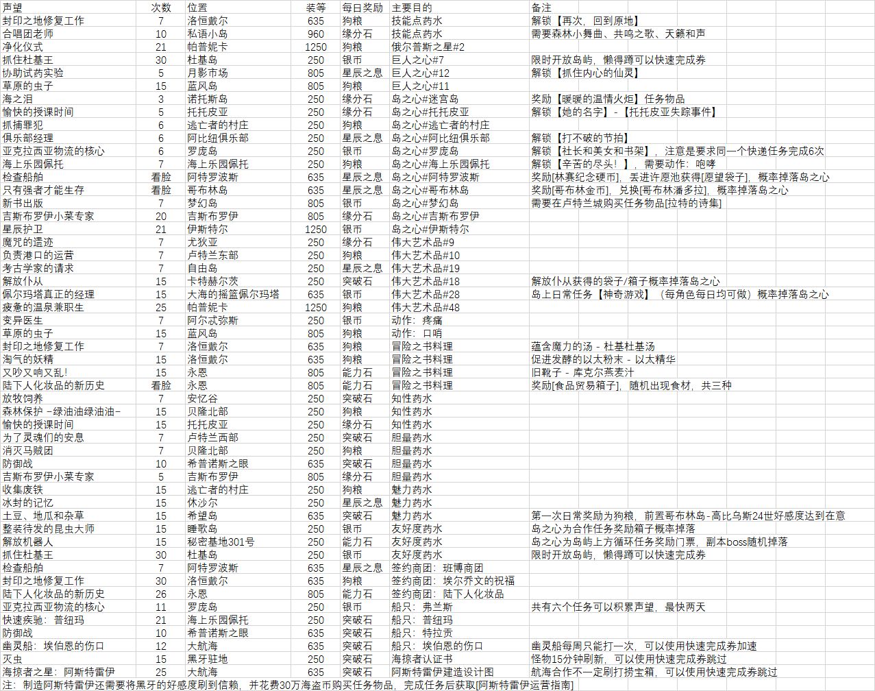 命运方舟每日任务攻略