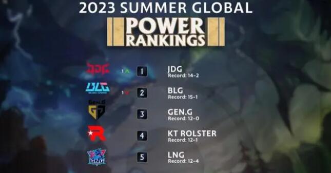 英雄联盟lol全球战队排行榜最新2023