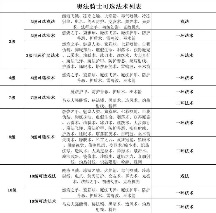 博德之门3战士卓越骰子技能一览