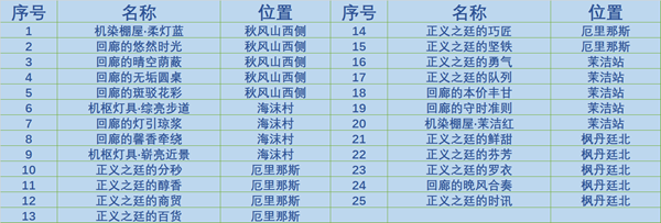 原神4.0枫丹庭区全奇馈宝箱收集攻略