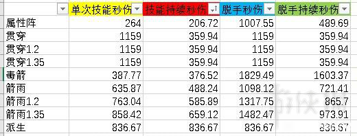 蓝色协议弓箭输出技能有什么区别