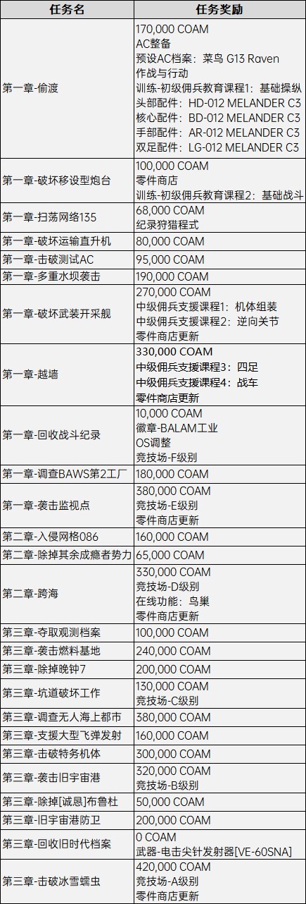 装甲核心6装甲核心6全任务解锁内容一览