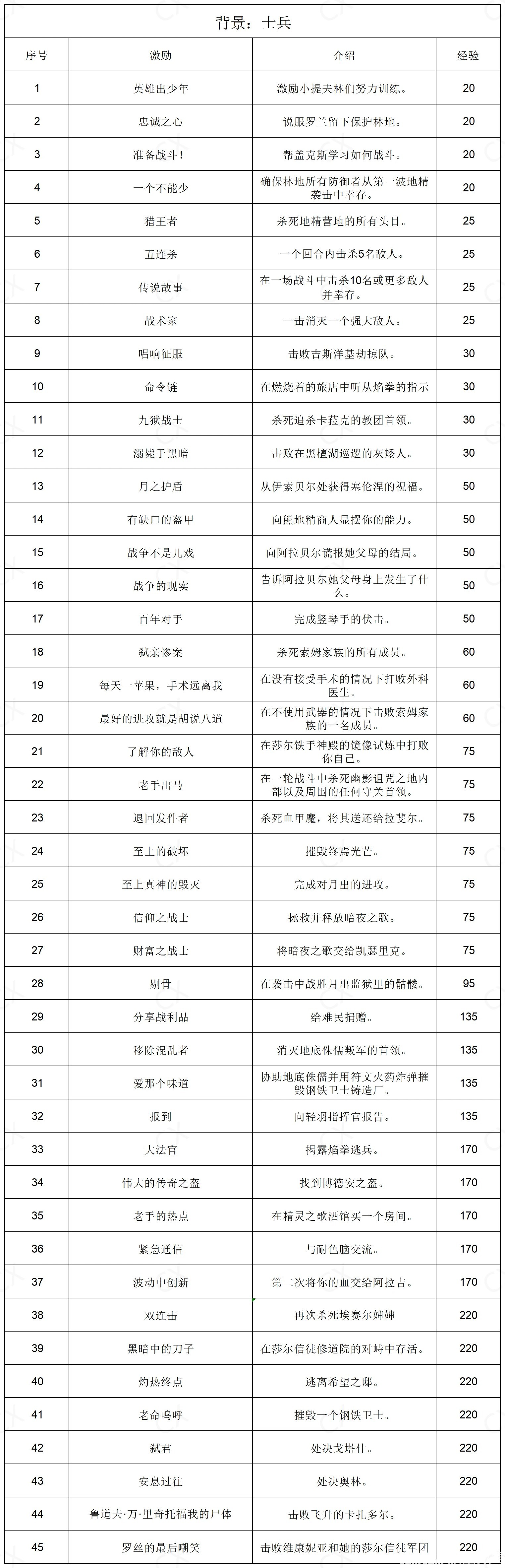 博德之门3背景激励有哪些