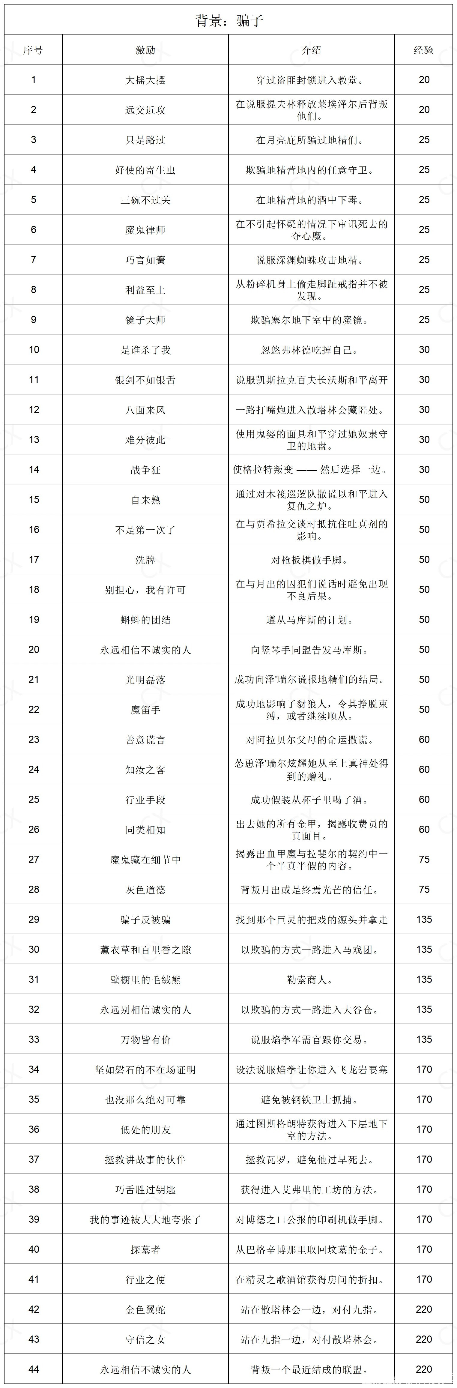 博德之门3背景激励有哪些