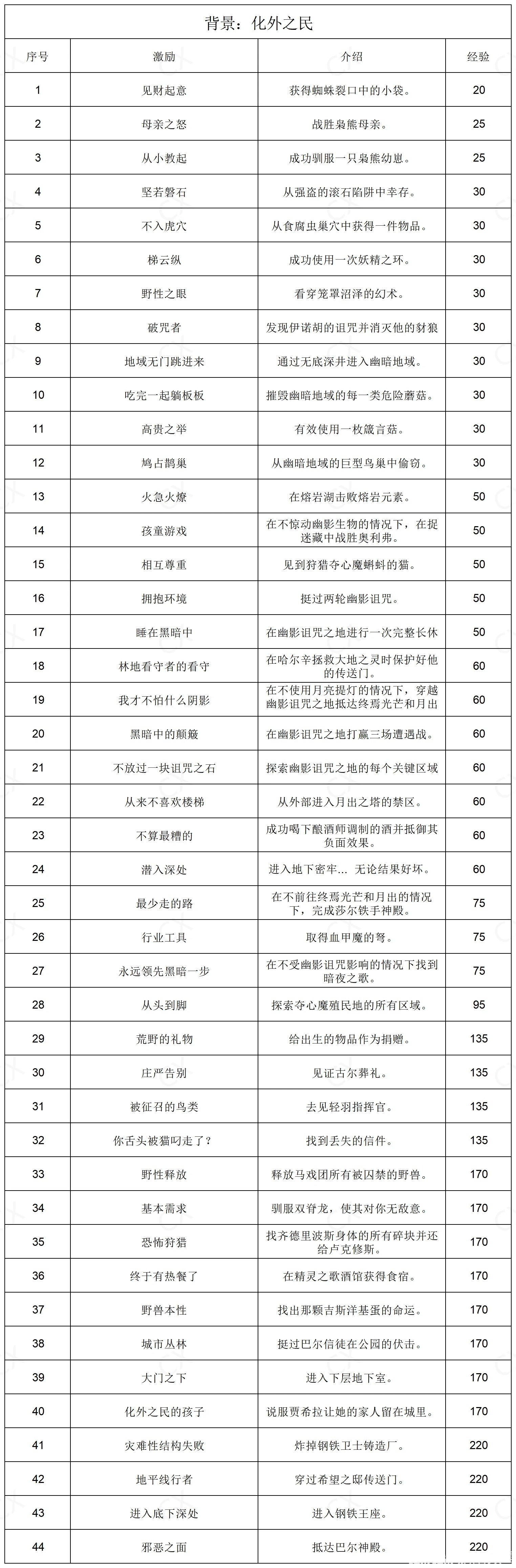 博德之门3背景激励有哪些