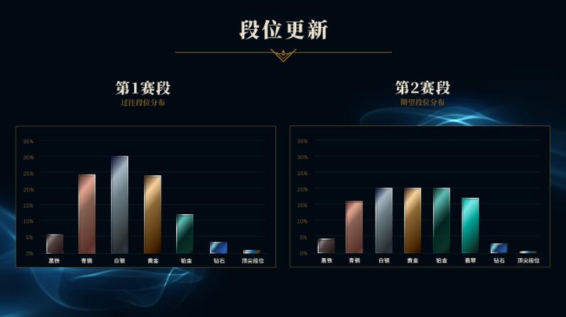 英雄联盟英雄联盟s13有几个赛段