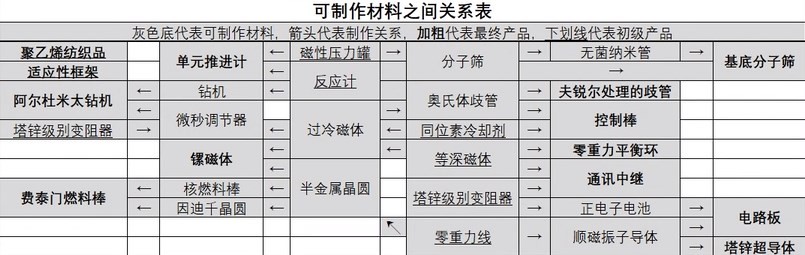 星空星空食物药物配方一览