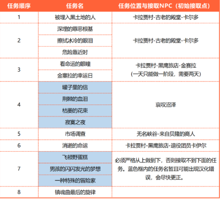 命运方舟命运方舟技能点任务怎么做