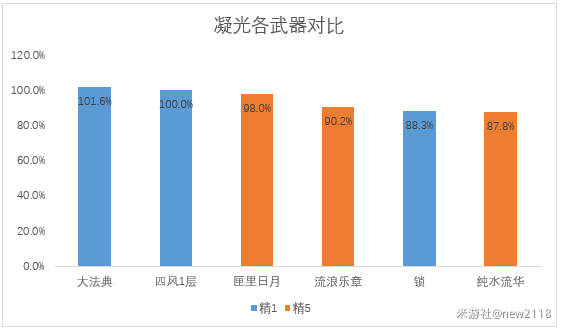 原神万世流涌大典适合哪些角色