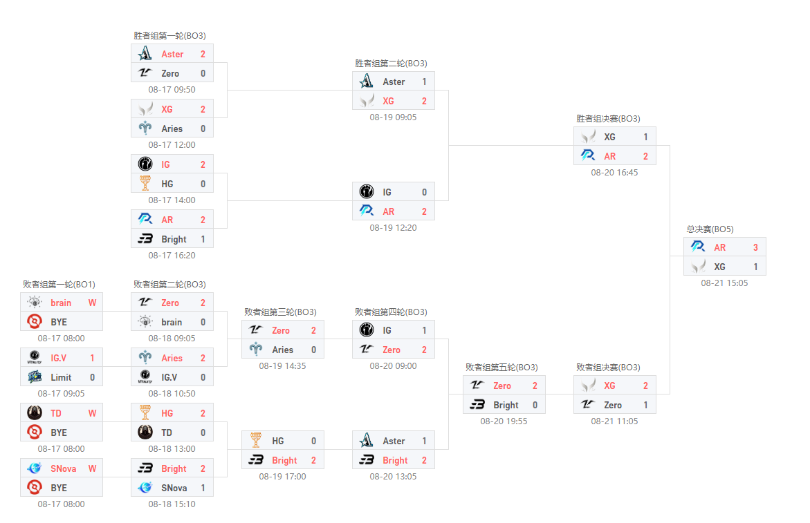 DOTA2刀塔2Ti12赛程表