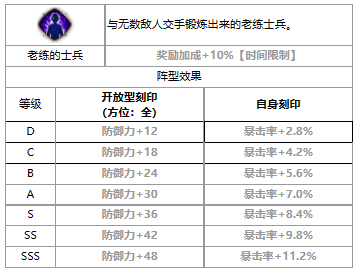 第七史诗第七史诗塔拉诺尔禁卫队队员怎么样