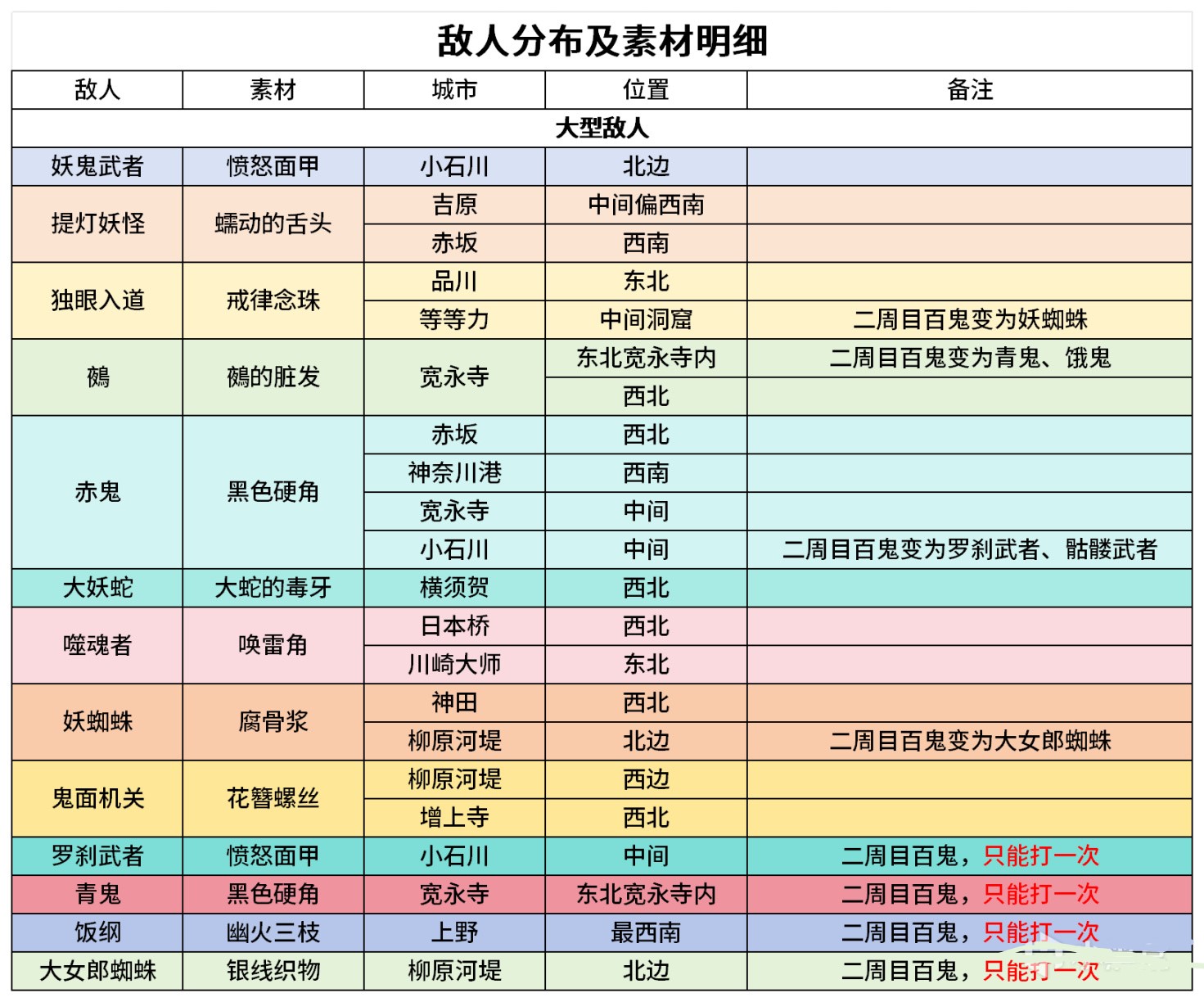 Fate/Samurai RemnantFate Samurai Remnant怪物击杀掉落图解