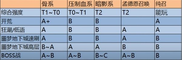 暗黑破坏神4第二赛季死灵哪个强