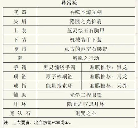 地下城与勇士dnf剑魂110最强装备搭配