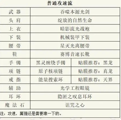 地下城与勇士dnf剑魂110最强装备搭配