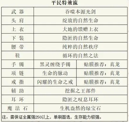 地下城与勇士dnf剑魂110最强装备搭配