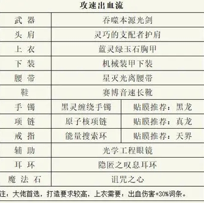 地下城与勇士dnf剑魂110最强装备搭配