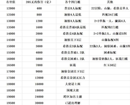 地下城与勇士dnt名望伤害对照表2023