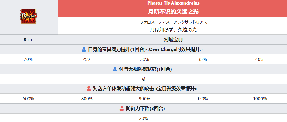 FGO托勒密从者图鉴