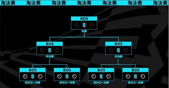 英雄联盟英雄联盟s13八强赛制