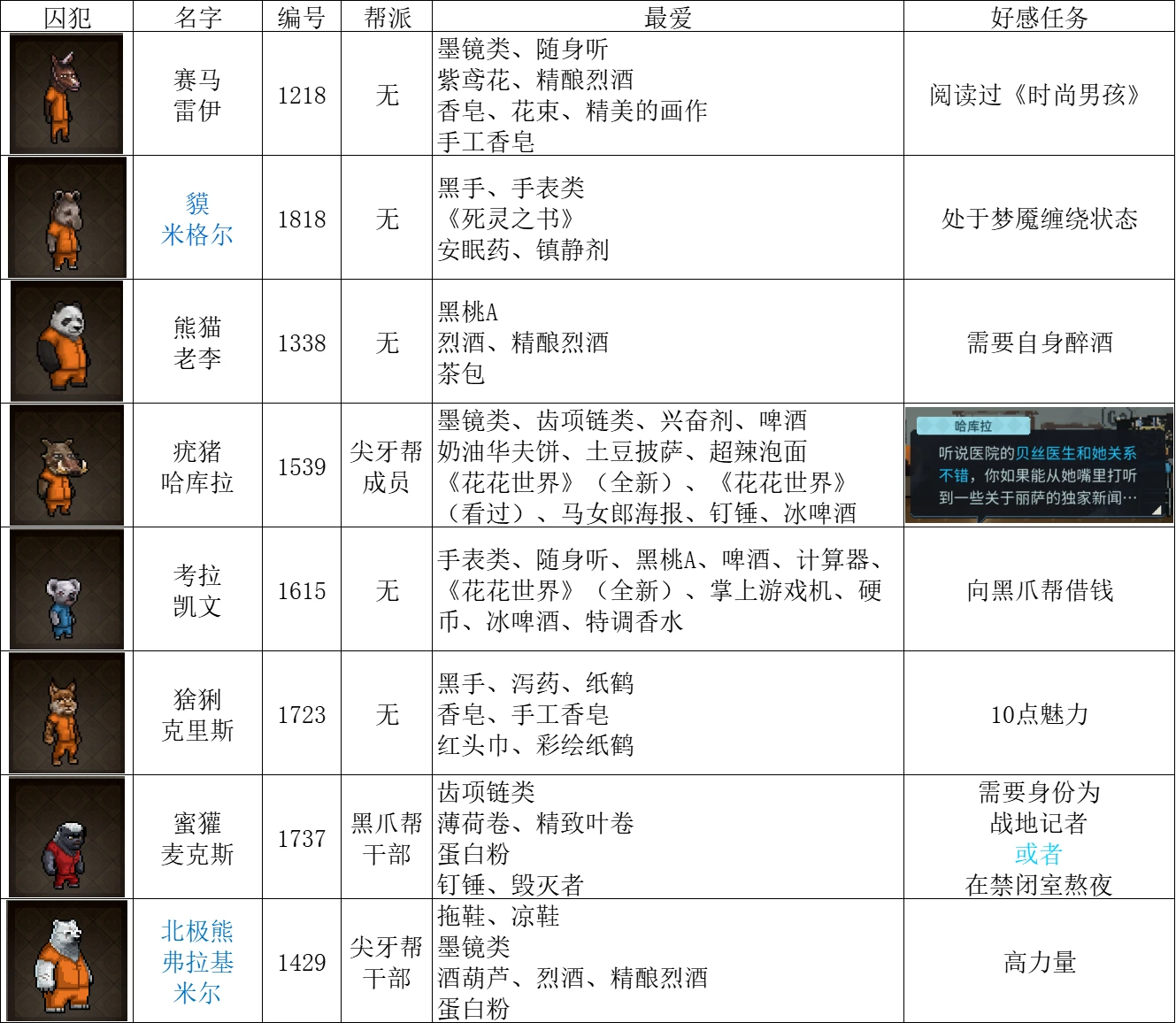 动物迷城囚犯图鉴大全