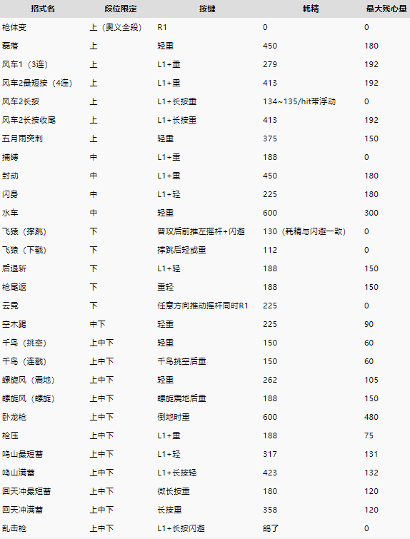 仁王2长枪武器数据表什么样