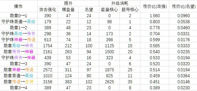 地下城与勇士dnf勋章强化提升表2023