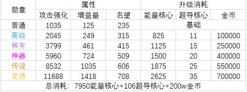 地下城与勇士dnf勋章强化提升表2023