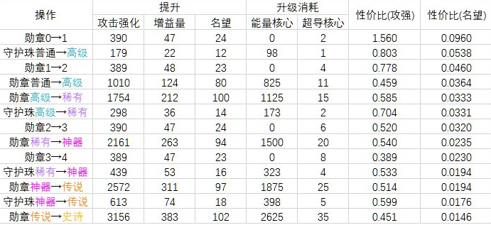 地下城与勇士dnf守护珠升级