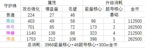 地下城与勇士dnf守护珠升级