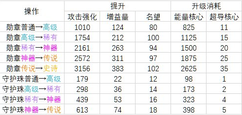 地下城与勇士dnf勋章强化提升表2023