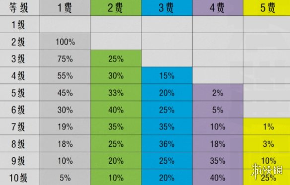 金铲铲之战金铲铲之战S10棋子刷新概率