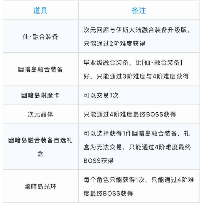 地下城与勇士dnf最新爆料有哪些