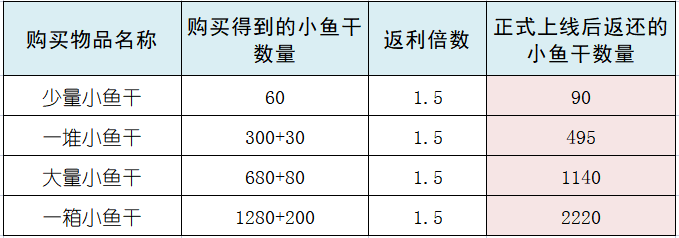 元气骑士前传元气骑士前传内测充值返利怎么领