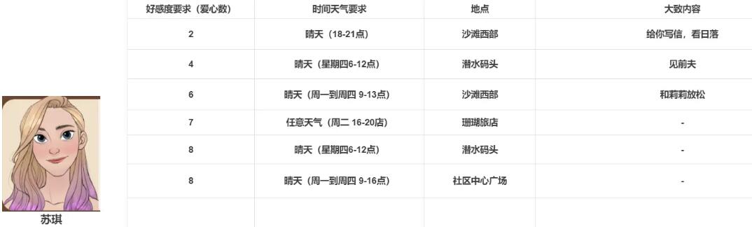 珊瑚岛珊瑚岛苏琪10心攻略分享