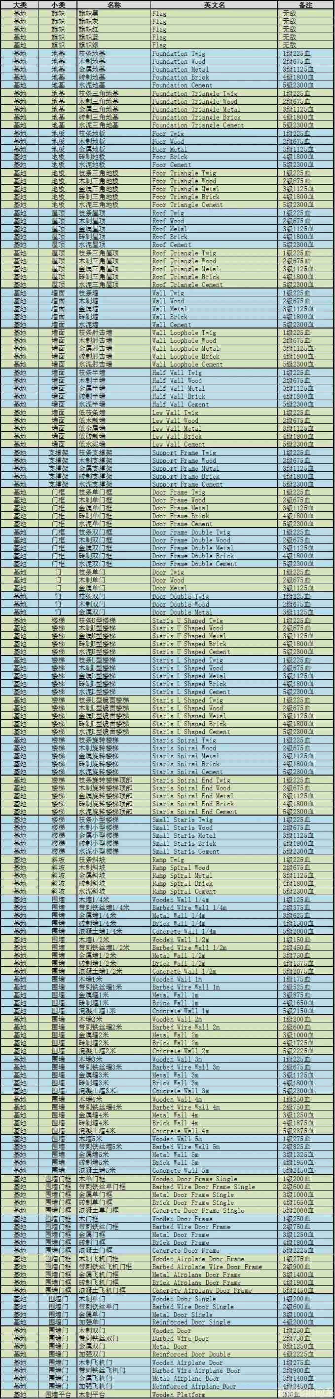 人渣0.9全基地建筑血量一览