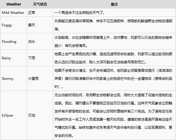 致命公司有哪些天气效果