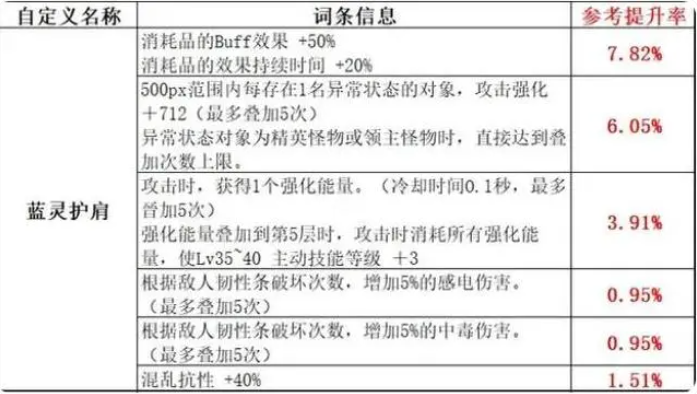 地下城与勇士dnf110自定义完美词条排行