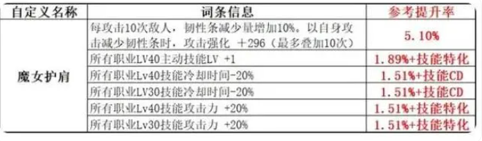 地下城与勇士dnf110自定义完美词条排行