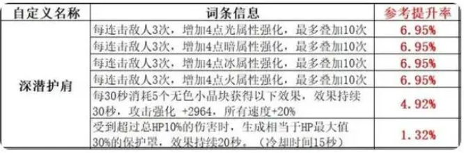 地下城与勇士dnf110自定义完美词条排行