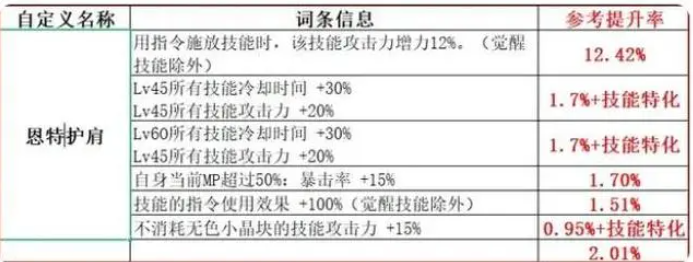 地下城与勇士dnf110自定义完美词条排行