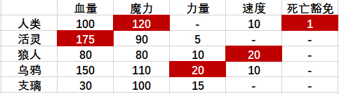 超灵秘法社全人物基础属性一览