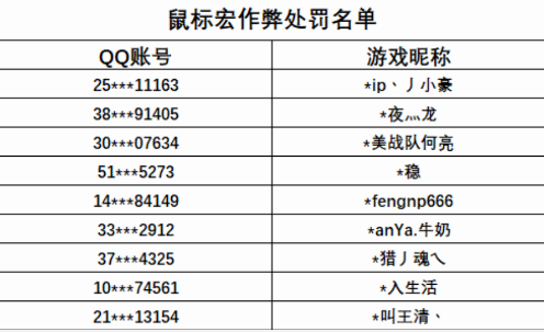 穿越火线cf鼠标宏会被检测封号吗